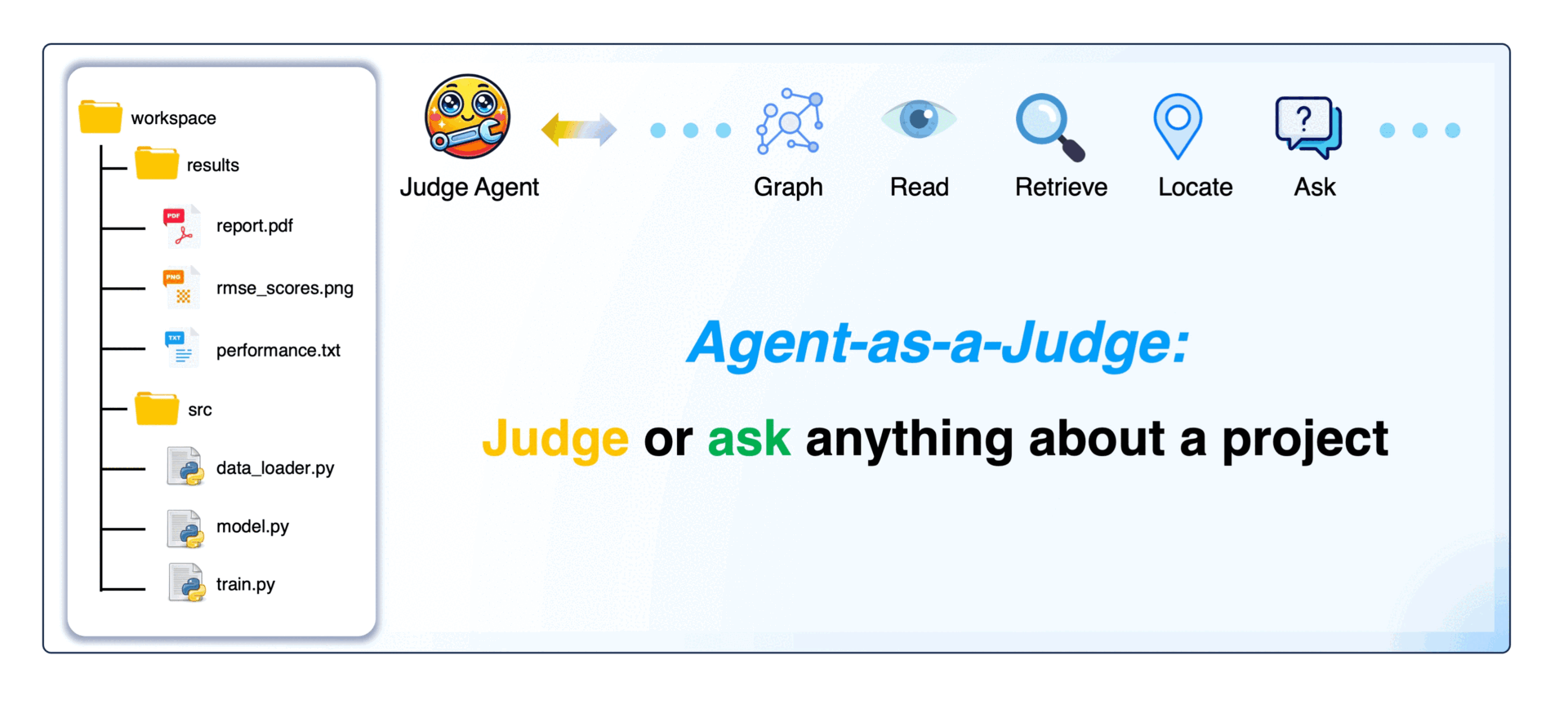 图片展示了Agent-as-a-Judge项目的文件结构及功能。左侧是项目文件夹,包含workspace、results、src等文件夹及多个.py文件。右侧是项目功能图标,包括Graph、Read、Retrieve、Locate、Ask等,下方文字“Judge or ask anything about a project”表明可对项目进行评判或询问。该图与文档中介绍Agent-as-a-Judge项目的内容相关,直观呈现了项目运行环境及功能。