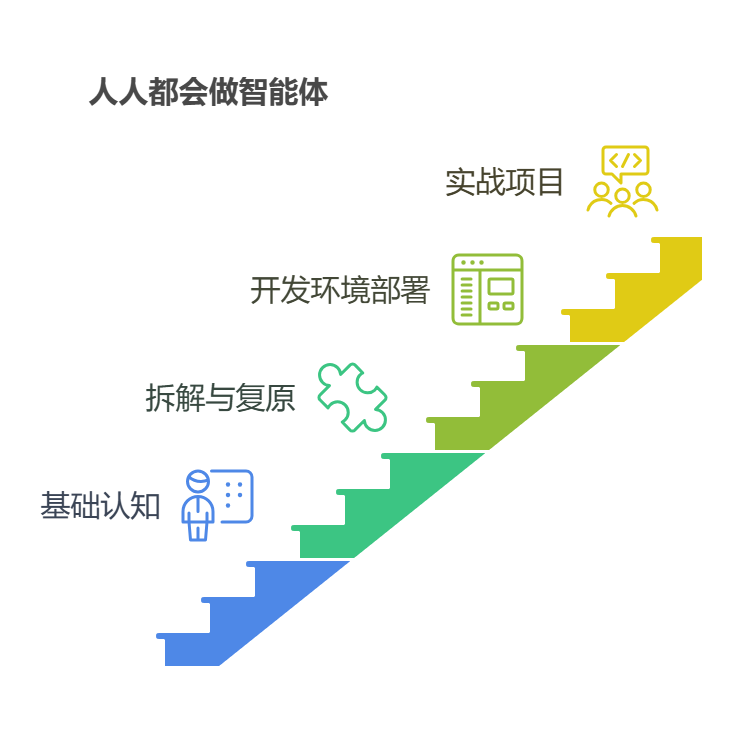 【人人都会做智能体】Agent是什么,简单中等复杂商用的智能体又是什么?