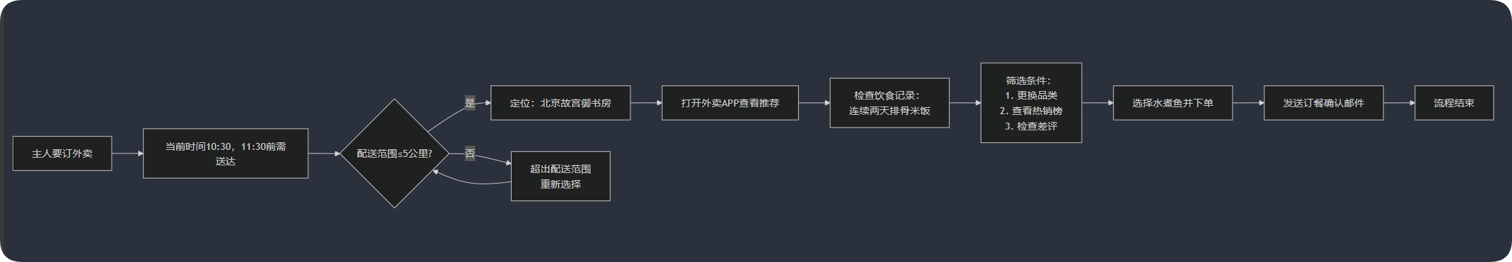 图片展示了外卖智能体的决策流程。当主人要订外卖时,需在10:30 - 11:30送达,配送范围在5公里内。若超出范围需重新选择。智能体首先定位到北京故宫御书房,再打开外卖APP查看推荐,检查饮食记录,筛选条件为换汤换菜、营养均衡等,最终选择水煮鱼并下单,发送订餐确认邮件,流程结束。此图直观呈现了外卖智能体从接收到任务到完成任务的决策过程。