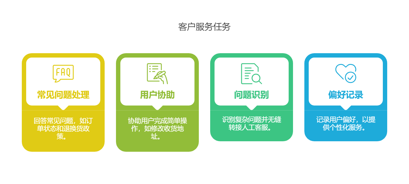 图片展示了客服 addCriterion addCriterion`客服智能体的客户服务任务。分为四 addCriterion addCriterion图片展示了客服智能体的客户服务任务,分为常见问题处理、用户协助、问题识别、偏好记录四部分。常见问题处理是回答如订单状态和 addCriterion addCriterion图片展示了客服智能体 addCriterion addCriterion图片展示了客服智能体的客户服务任务。分为常见问题处理、 addCriterion addCriterion