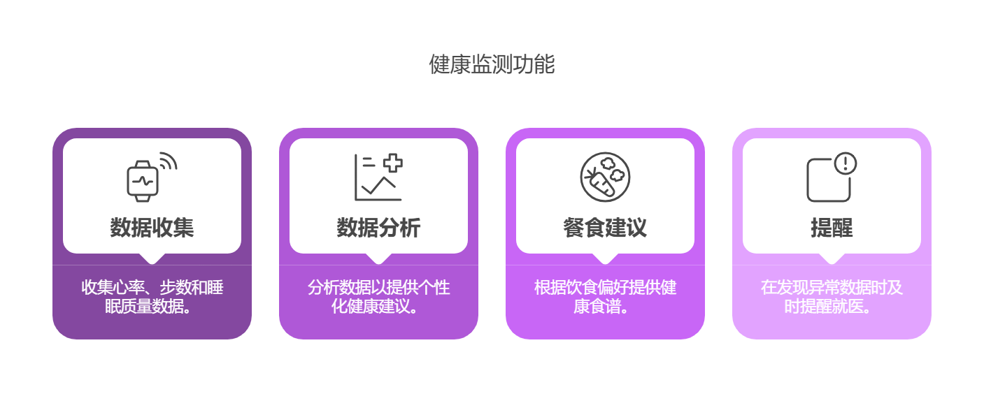 图片展示了健康管理智能体的健康监测功能。分为四个紫色方块,左侧方块是数据收集,收集心率、步数和睡眠质量数据;中间方块是.Column 自动生成图片