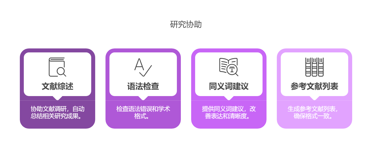 图片展示了写作助手智能体在研究协助方面的四项功能。从左至右分别是:文献综述,可协助文献调研,自动总结相关研究成果;语法检查,能检查语法错误和学术格式;同义词建议,提供同义词以改善表达清晰度;参考文献列表,生成参考文献列表并确保格式一致。此图位于介绍王教授使用写作助手智能体提高学术著作写作效率的上下文之中,直观呈现了该智能体对写作研究的助力功能。