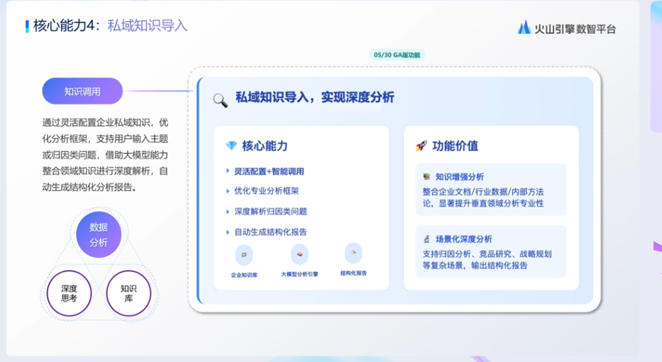 图片展示了火山引擎数智平台核心能力4 - 私域知识导入的相关内容。左侧有“知识调用”“数据分析”“深度思考”“知识库”四个圆环，中间是“私域知识导入，实现深度分析”标题，右侧有“核心能力”和“功能价值”板块。核心能力包括灵活配置、优化专业分析框架、深度解析归因类问题、自动生成结构化报告等。功能价值涵盖知识增强分析、场景化深度分析等。该图与上下文介绍的火山引擎数智平台能力相呼应。