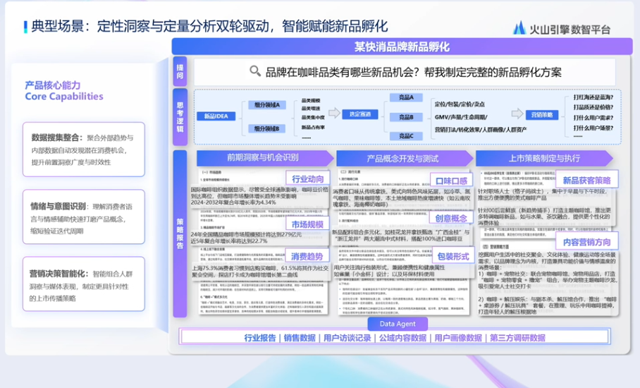 图片展示了火山引擎数智平台在某快消品牌新品孵化中的应用。左侧为产品核心能力，包括数据搜集整合、情绪与意图识别、营销决策智能化等。右侧是品牌在咖啡品类的新品孵化流程，涵盖市场洞察、产品概念开发与测试、上市策略制定与执行等环节。底部有行业报告、销售数据等数据来源标识。该图与上下文紧密相关，直观呈现了平台在新品孵化中的作用及流程。