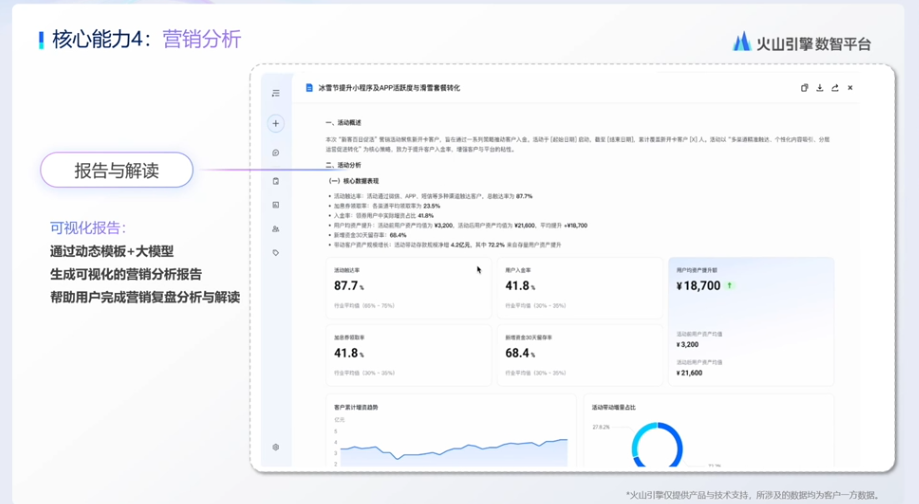图片展示了火山引擎数智平台的核心能力之一——营销分析。画面中呈现了营销分析报告与解读的内容，包括报告结构、关键指标等。下方有可视化报告，通过动态模板、大模型生成可可视化的营销分析报告，帮助用户完成营销盘分析与解读。还展示了多个数据指标，如用户数、转化率、收入等，以及折线图和环形图等图表形式呈现的数据变化情况。该图片与上下文介绍的营销分析能力相契合，直观呈现了平台的营销分析功能。