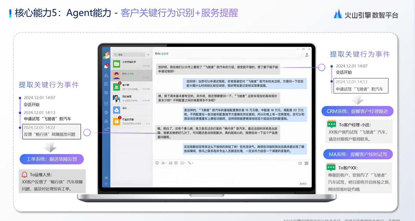 图片展示了火山引擎数智平台的核心能力5 - Agent能力 - 客户关键行为识别+服务提醒。画面中，左侧显示提取关键行为事件，如2024年12月1日14:07的会话开始、14:13的申请试驾“飞燕者”汽车等。右侧是CRM系统、ToB运营系统、MAS系统等对关键行为的响应，如客服任务提醒、试驾客户体验提醒等。该图与上下文介绍的火山引擎数智平台通过AI技术实现客户关键行为识别及服务提醒的内容相契合。