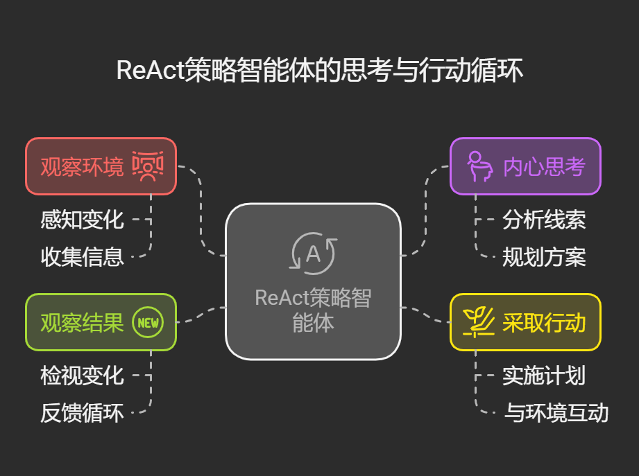 图片展示了ReAct策略智能体的思考与行动循环。智能体位于中心,其周围有四个步骤:观察环境(感知变化、收集信息)、内心思考(分析线索、规划方案)、采取行动(实施计划、与环境互动)、观察结果(检视变化、反馈循环)。这些步骤以箭头形式连接,形成循环。图片与上下文紧密相关,直观呈现了ReAct策略中智能体如何通过观察、思考、行动、反馈的循环,逐步解决问题,如案例中寻找名人出生年份。