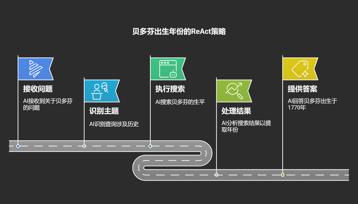 图片展示了贝多芬出生年份的ReAct策略流程。左侧蓝色区域为接收问题,AI接收到关于贝多芬的问题;中间蓝色区域是识别主题,AI识别查询涉及历史;中间绿色区域为执行搜索,AI搜索贝多芬的生平;右侧绿色区域是处理结果,AI分析搜索结果以提取年份;最右侧黄色区域是提供答案,AI回答贝多芬出生于1770年。该图与上下文案例二中解决复杂问题的伪代码示例相呼应,直观呈现了解决问题的步骤。