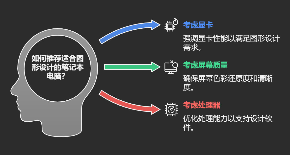 图片以人脑轮廓为背景,探讨如何推荐适合图形设计的笔记本电脑。人脑中提出问题“如何推荐适合图形设计的笔记本电脑?”,从左侧引出三条箭头,分别指向“考虑显卡”“考虑屏幕质量”“考虑处理器”,并配有对应文字说明。该图与上下文紧密相关,直观呈现了智能购物助手在推荐笔记本电脑时,需综合考虑显卡、屏幕质量及处理器性能等关键因素,以满足图形设计需求。
