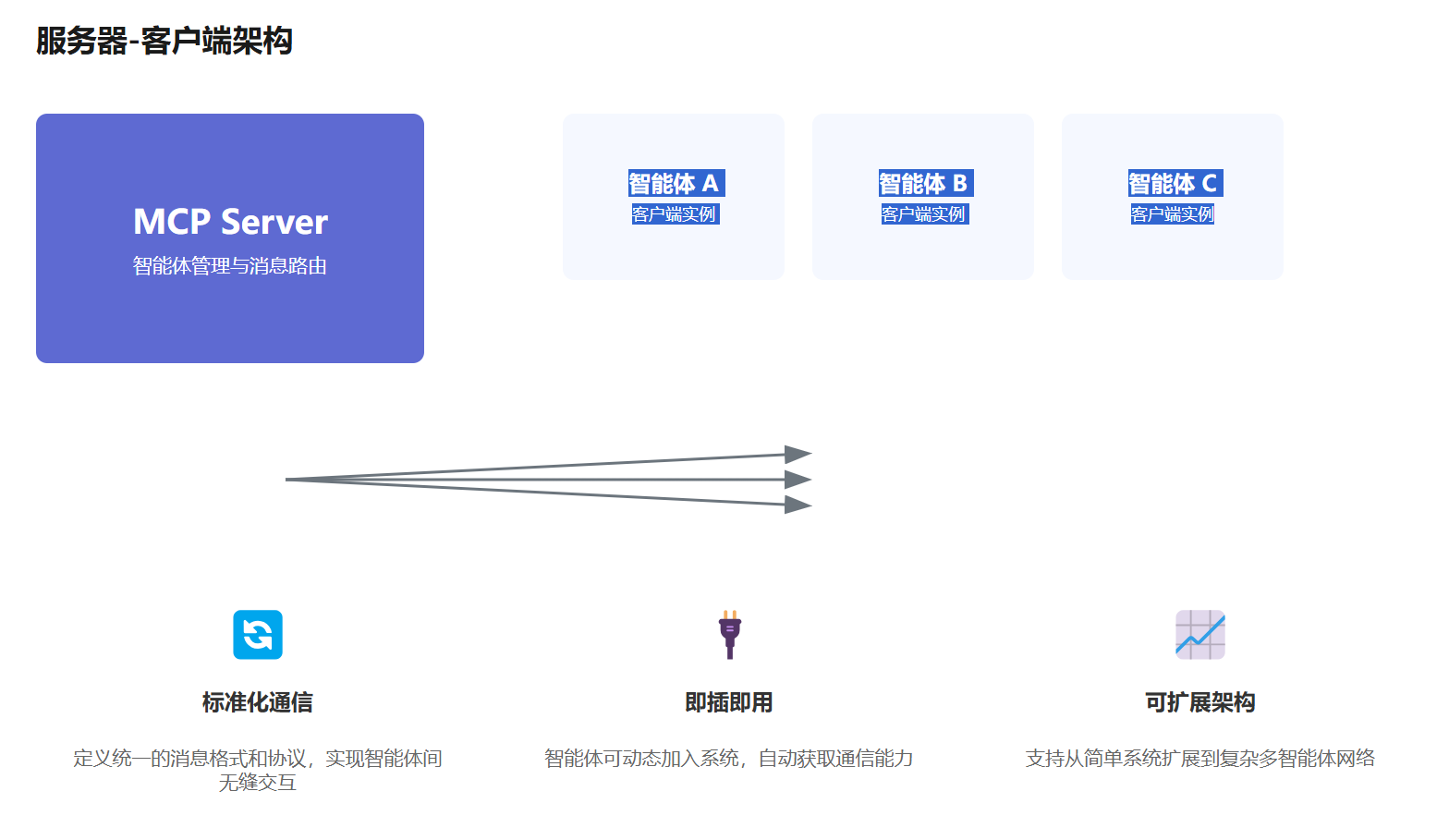 图片展示了MCP Server与智能体的服务器 - 客户端架构。MCP Server作为智能体管理与消息路由中心,与智能体A、B、C通过标准化通信进行交互。标准化通信定义统一消息格式和协议,实现智能体间无缝交互。智能体可即插即用,动态加入系统,自动获取通信能力。该架构还支持从简单系统扩展到复杂多智能体网络,体现了MCP Server在智能体开发中的作用和优势。