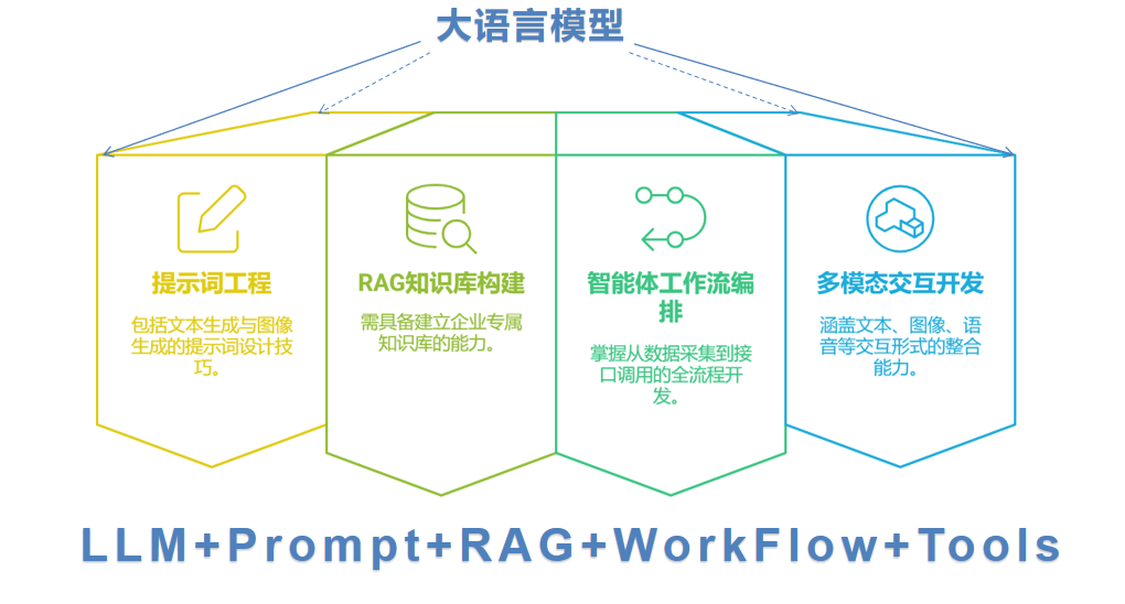 图片展示了智能体(Agent)的组成要素,包括大语言模型、提示词工程、RAG知识库构建、智能体工作流编排、多模态交互开发。其中,大语言模型位于上方,其余要素以箭头指向其对应位置。提示词工程涵盖文本生成与图像生成的提示词设计技巧;RAG知识库构建需具备建立企业专属知识库的能力;智能体工作流编排掌握从数据采集到接口调用的全流程开发;多模态交互开发涵盖文本、图像、语音等交互形式的整合能力。