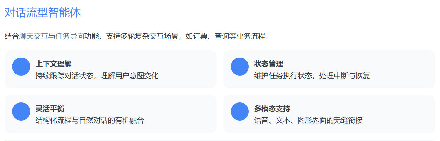 图片展示了对话流型智能体的特性。其结合聊天交互与任务导向功能,支持多轮复杂交互场景,如订票、查询等业务流程。图片分为上下文理解、灵活平衡、状态管理、多模态支持四部分,分别以蓝色圆点标识。上下文理解强调持续跟踪对话状态、理解用户意图变化;灵活平衡体现结构化流程与自然对话的有机融合;状态管理负责维护任务执行状态、处理中断与恢复;多模态支持实现语音、文本、图形界面的无缝衔接。这些特性与上下文对对话流型智能体的描述相呼应。