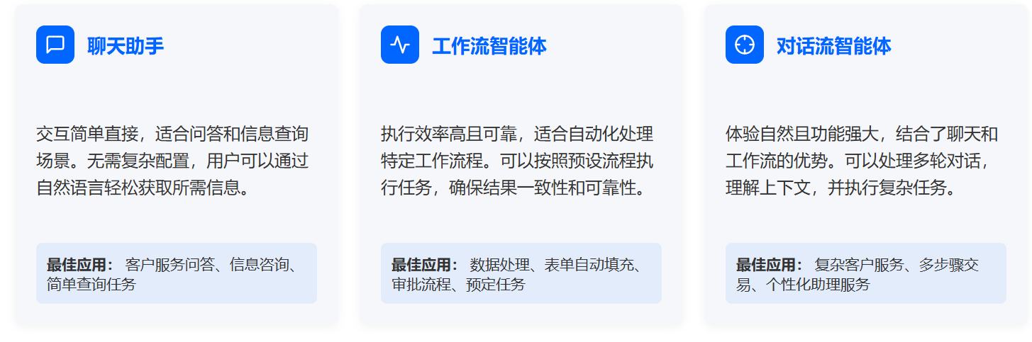 图片展示了智能体(Agent)的3种表现类型及其特点。聊天助手交互简单直接,适合问答和信息查询,无需复杂配置,用户可通过自然语言轻松获取所需信息,最佳应用为客户服务问答、信息咨询等;工作流智能体执行效率高且可靠,适合自动化处理特定工作流程,可按预设流程执行任务,确保结果一致性和可靠性,最佳应用为数据处理、审批流程等;对话流智能体体验自然且功能强大,结合聊天和工作流优势,可处理多轮对话、理解上下文并执行复杂任务,最佳应用为复杂客户服务等。
