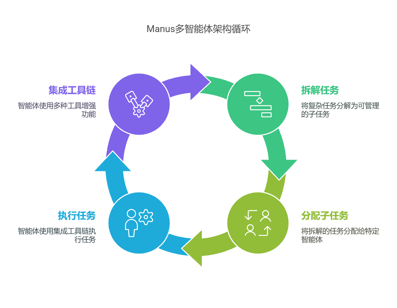 图片展示了Manus多智能体架构循环。循环由四个环节组成,分别为“拆解任务”(将复杂任务分解为可管理的子任务)、“分配子任务”(将拆解的任务分配给特定智能体)、“执行任务”(智能体使用集成工具链执行任务)和“集成工具链”(智能体使用多种工具增强功能)。每个环节间有箭头连接,形成闭环。该图与上下文紧密相关,直观呈现了Manus架构中智能体执行任务的循环过程。