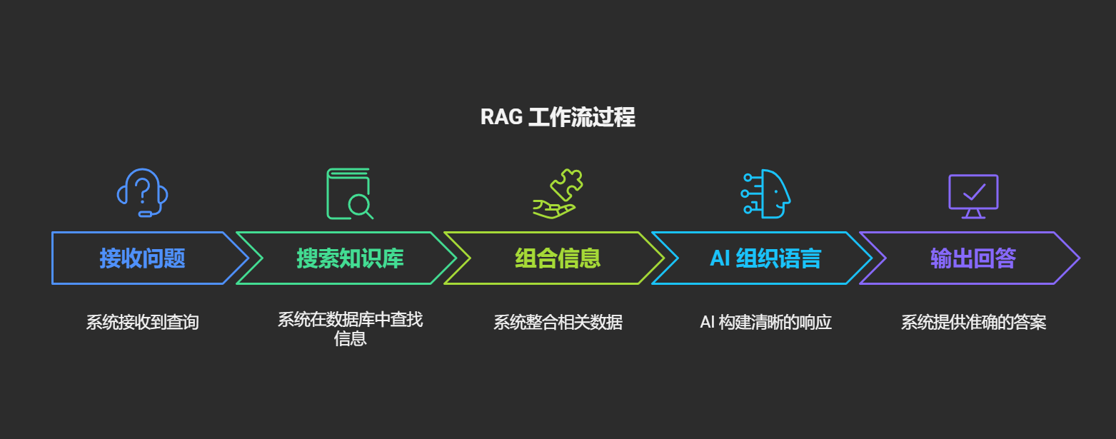 图片展示了RAG(检索增强生成)的工作流过程。从左至右依次为:接收问题(系统接收到查询);搜索知识库(系统在数据库中查找信息);组合信息(系统整合相关数据);AI组织语言(AI构建清晰的响应);输出回答(系统提供准确的答案)。该图与上文提到的RAG工作流相呼应,直观呈现了从接收问题到输出回答的完整流程,强调了RAG让AI从只会背昨天的书变成能查今天的报纸的本质。