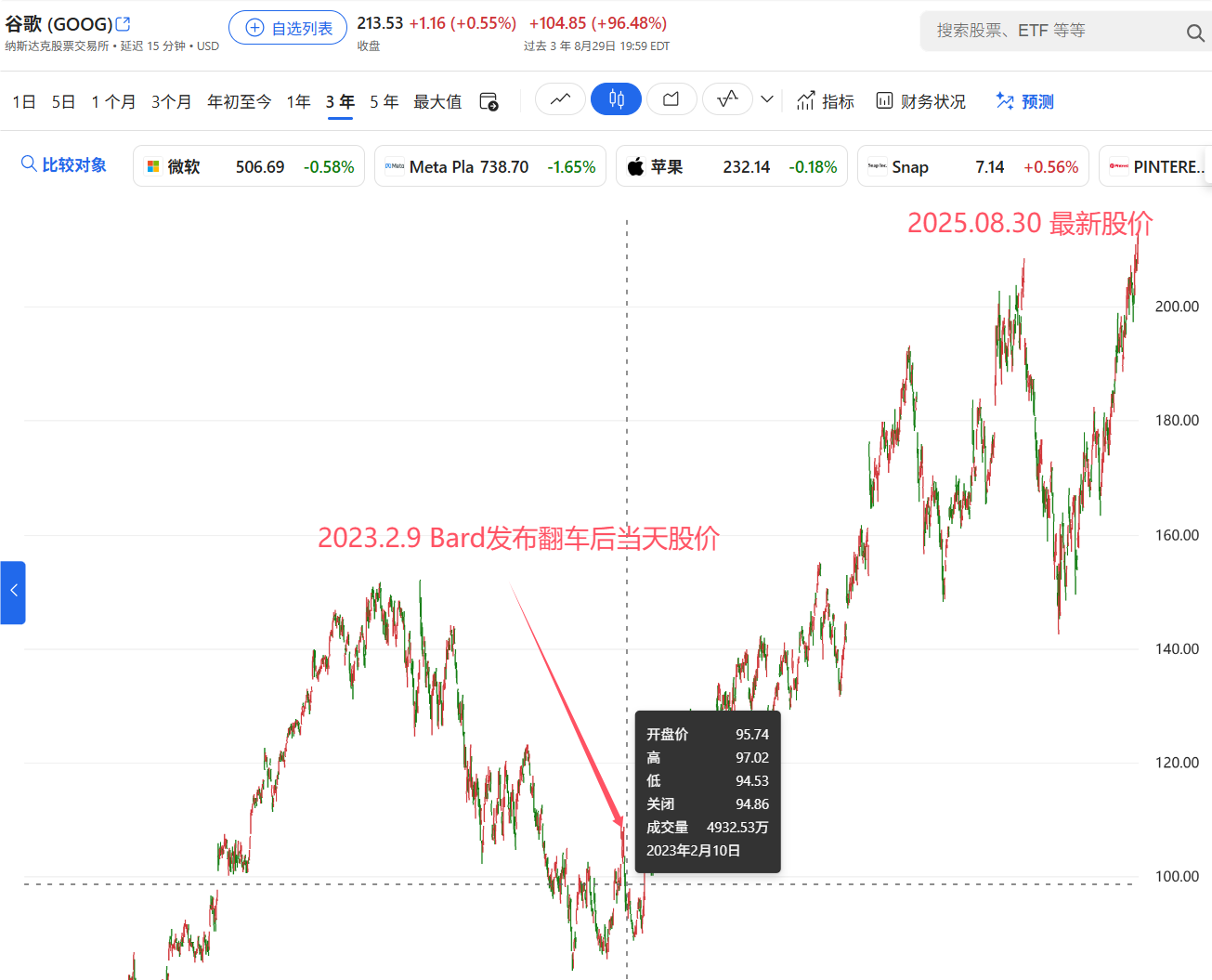 图片展示了谷歌(GOOG)的股价走势。上方显示当前股价为213.53美元,涨幅为+136(+0.55%)和+104.85(+96.48%)。下方图表以绿色和红色柱状图呈现股价波动,黑色折线代表收盘价。图中用红色箭头标注了两个关键日期:2023年2月9日Bard发布翻车后当天股价,以及2025年8月30日最新股价。该图与上下文紧密相关,直观呈现了谷歌股价在特定时间节点的变化情况。
