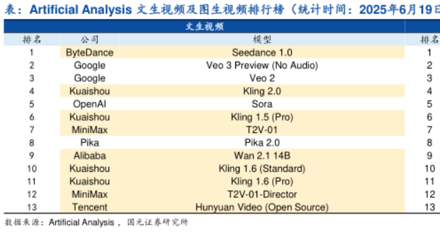 图片为“Artificial Analysis文生视频及图生视频排行榜(统计时间:2025年6月19日)”。表格中展示了不同公司及其模型在文生视频方面的排名情况,如ByteDance的Seedance 1.0排名1,Google的Veo 3 Preview (No Audio)排名2等。表格还列出了排名、公司、模型等信息,数据来源为Artificial Analysis,国元证券研究所。该图片与文档中介绍谷歌在文图影AI领域领先的内容相关,直观呈现了相关技术模型的排名情况。
