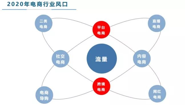 2020年的电商会怎么发展