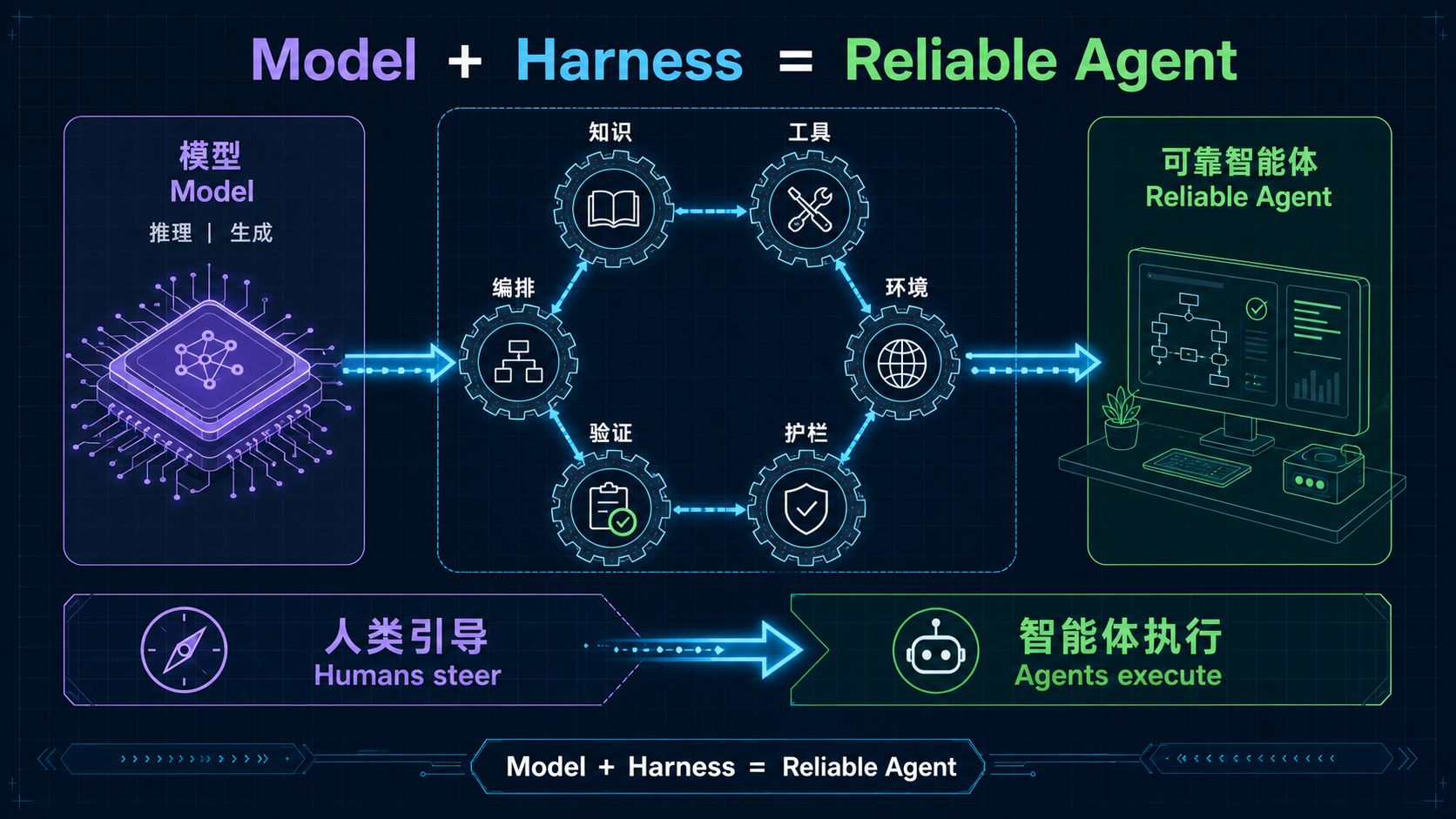 AI 写代码还不够!Harness Engineering,才是智能体真正落地的关键
