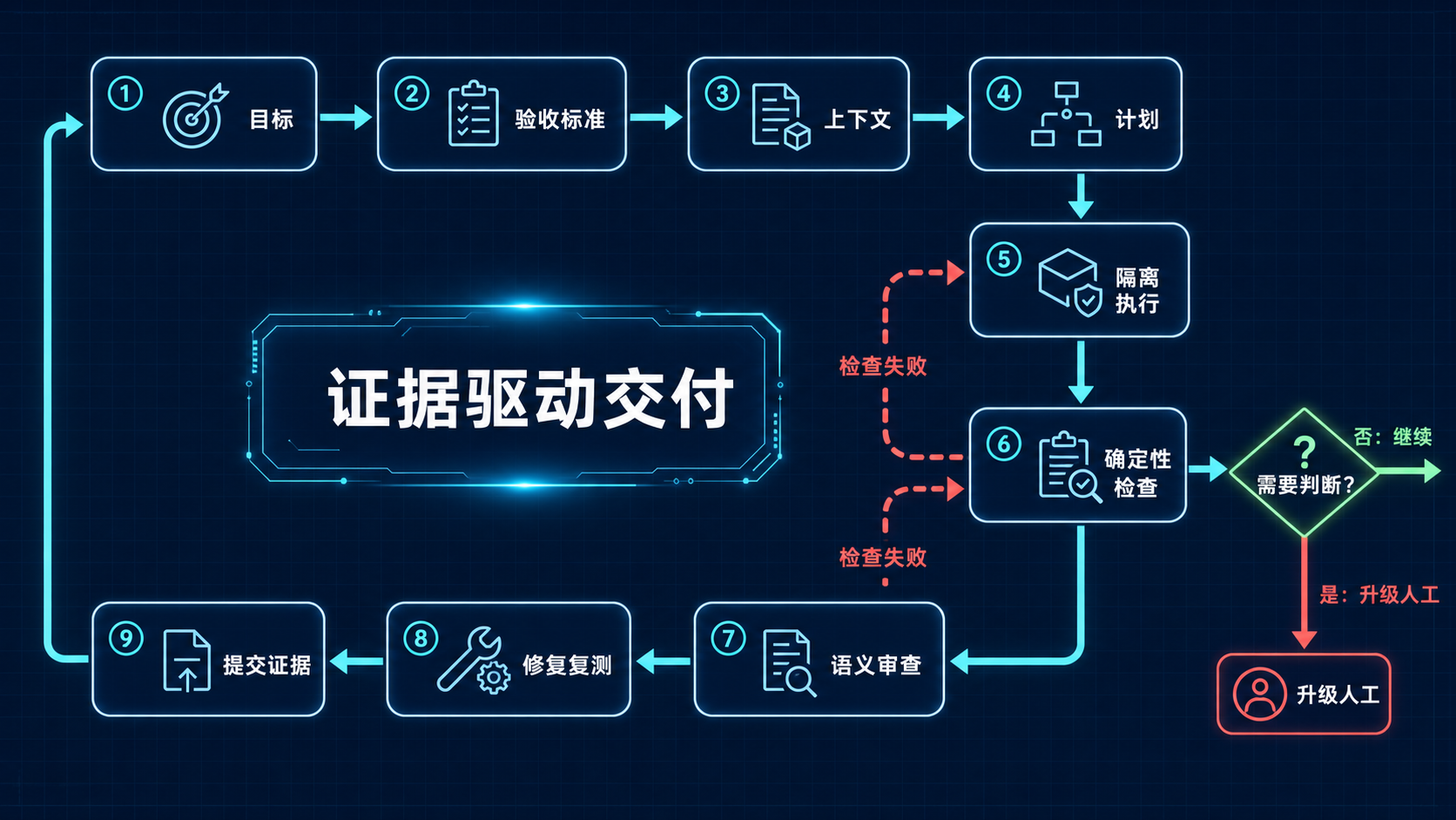智能体软件工程反馈闭环