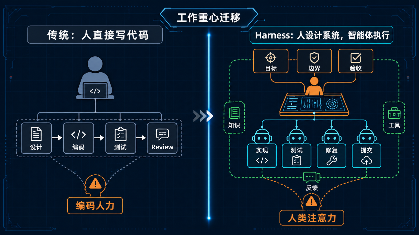 传统开发与 Harness 驱动开发对比