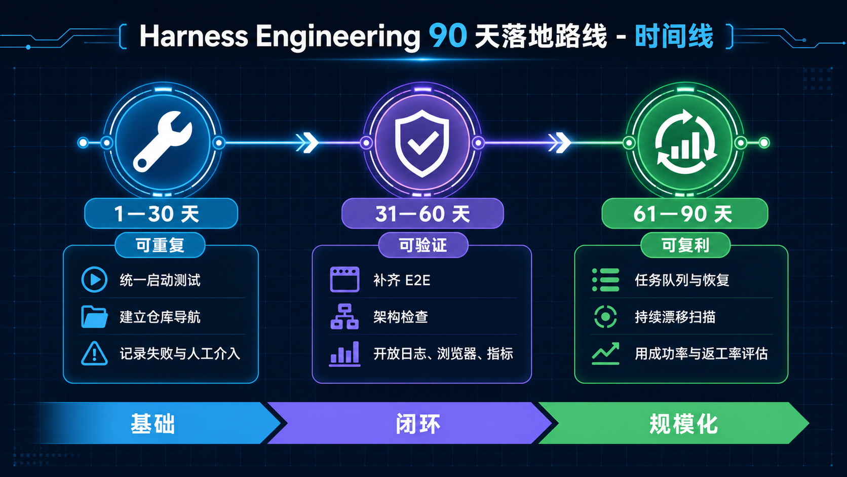 Harness Engineering 90 天落地路线