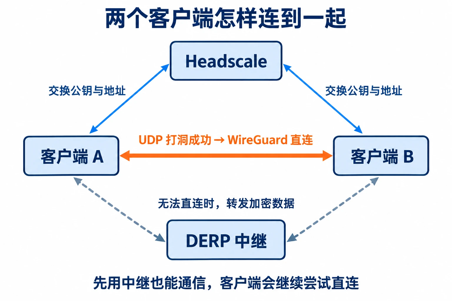 Headscale 交换公钥与地址，客户端尝试 UDP 打洞并建立 WireGuard 直连，不能直连时使用 DERP 中继