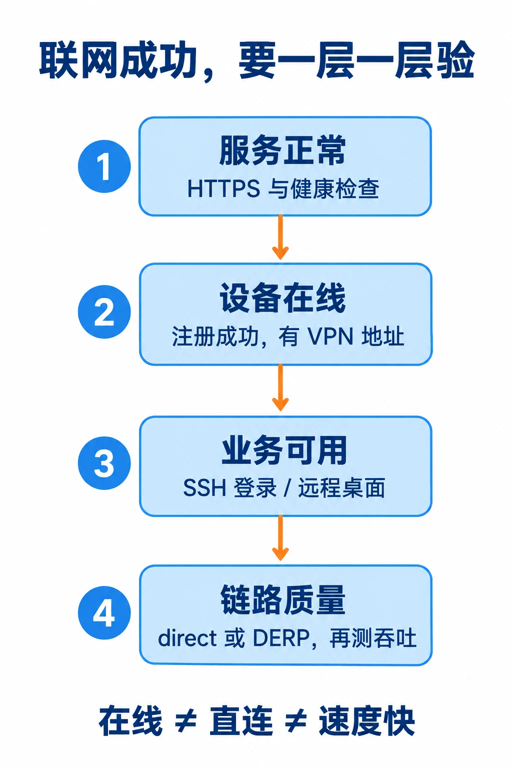 检查服务、设备、实际连接和链路质量的简单顺序