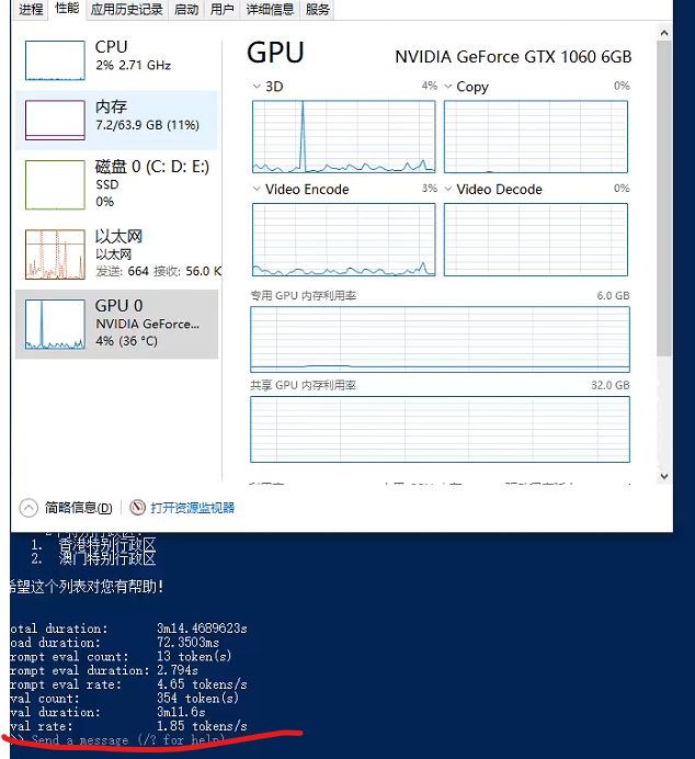 图片展示的是Windows任务管理器中GPU相关信息界面。上方显示GPU型号为NVIDIA GeForce GTX 1060 6GB,占用率4%。下方图表呈现了3D、Copy、Video Encode、Video Decode等不同操作的GPU使用情况,其中Video Decode占用率最高。画面底部有“Send a message”按钮。该图与文档中“输入下面熟悉的命令,成功了!速度高达1.85token...”的内容相关,直观呈现了GPU运行状态及使用情况,辅助说明了大模型运行速度。
