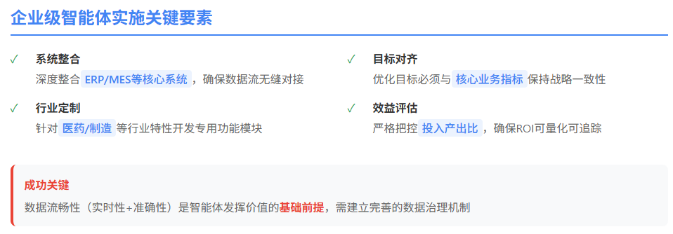 图片展示了企业级智能体实施的关键要素。包括系统整合,需深度整合ERP/MES等核心系统,确保数据流无缝对接;行业定制,针对医药/制造等行业特性开发专用功能模块;目标对齐,优化目标必须与核心业务指标保持战略一致性;效益评估,严格把控投入产出比,确保ROI可量化可追踪。底部强调数据流畅性是智能体发挥价值的基础前提,需建立完善的数据治理机制。这些要素与文档中企业级智能体开发需对接ERP等系统、定制化功能模块等内容相呼应。