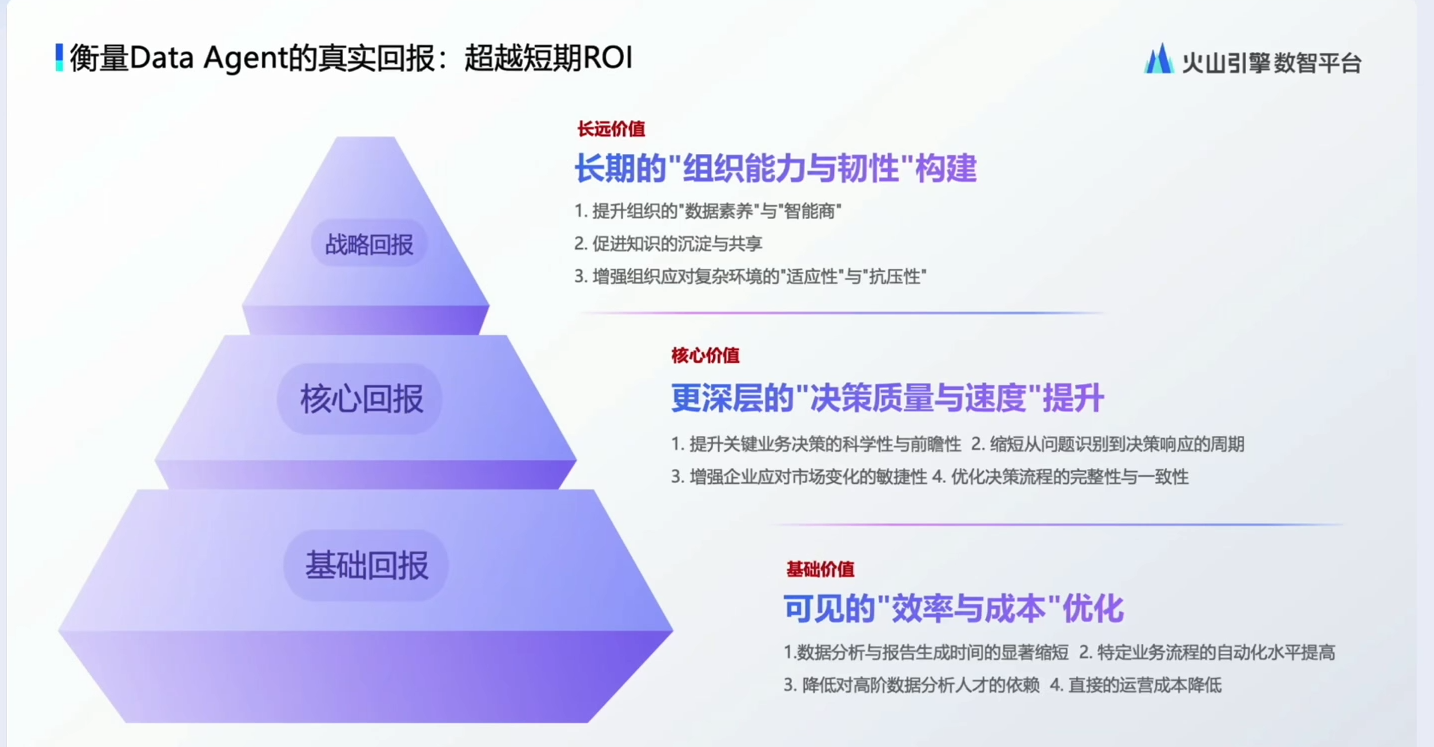 图片展示了衡量Data Agent真实回报的金字塔模型,分为基础回报、核心回报、战略回报三个层次。基础回报包括数据分析与报告生成时间缩短等;核心回报涵盖提升业务决策科学性、缩短问题识别到决策响应周期等;战略回报则涉及提升组织数据素养与“智能商”、增强组织应对复杂环境的适应性与抗压性。该图与上下文紧密相关,直观呈现了Data Agent在企业场景中长期价值的多维度体现。