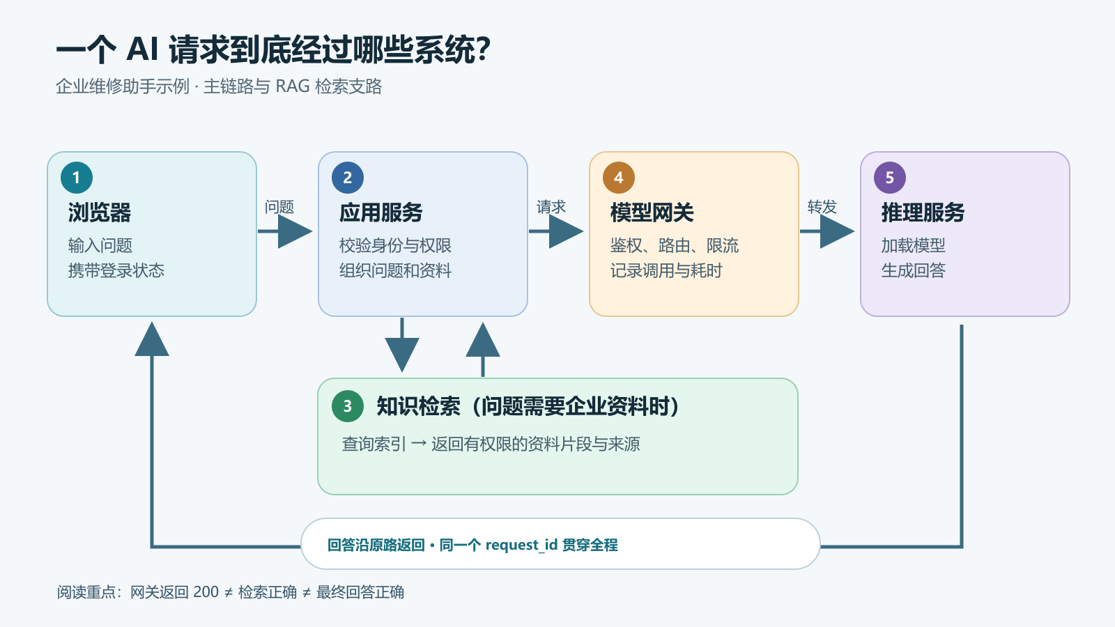 企业维修助手的请求链路：用户、应用、检索、网关、模型与返回路径