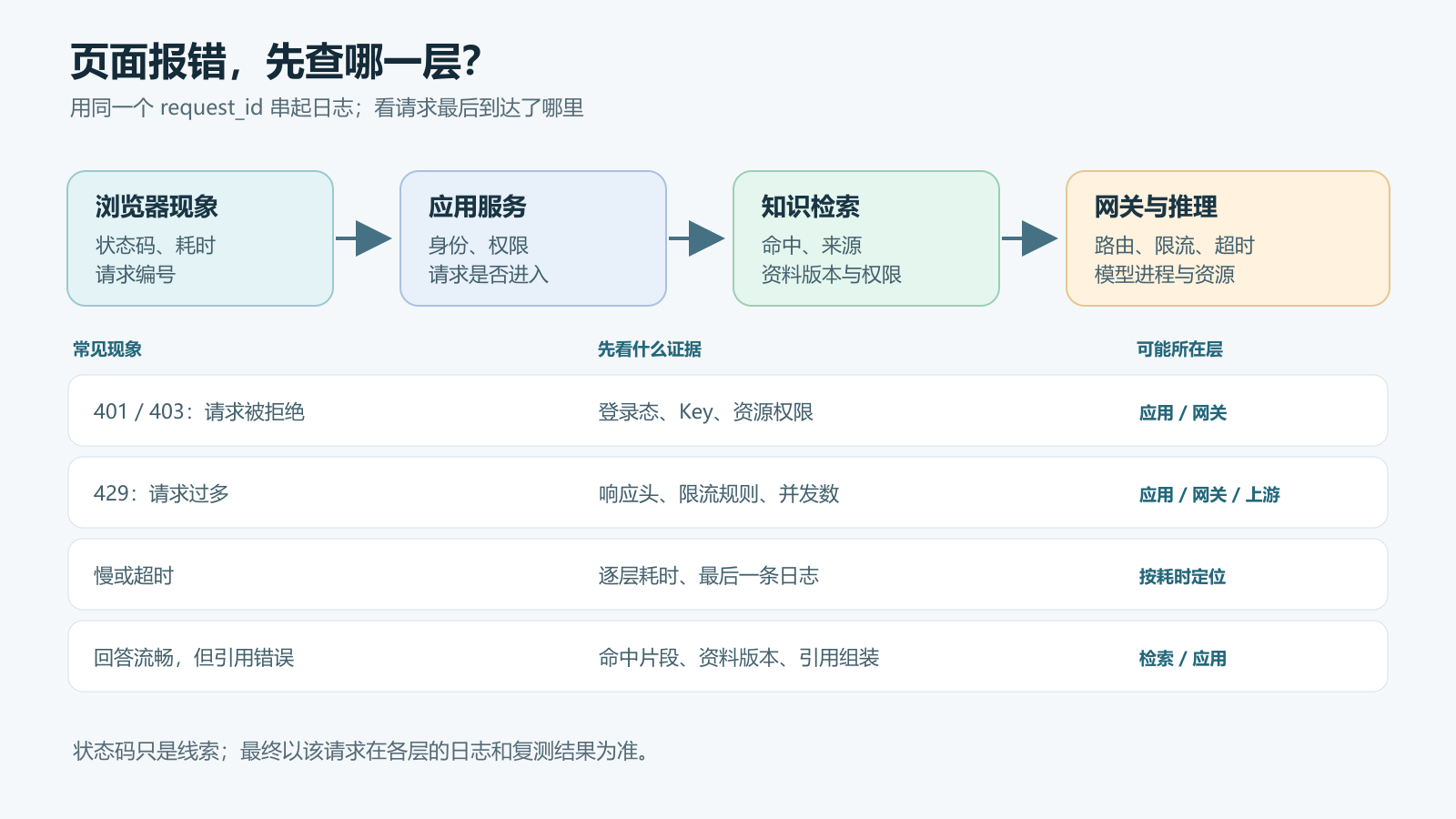 根据现象沿请求链路定位故障：入口、检索、网关、推理与答案检查
