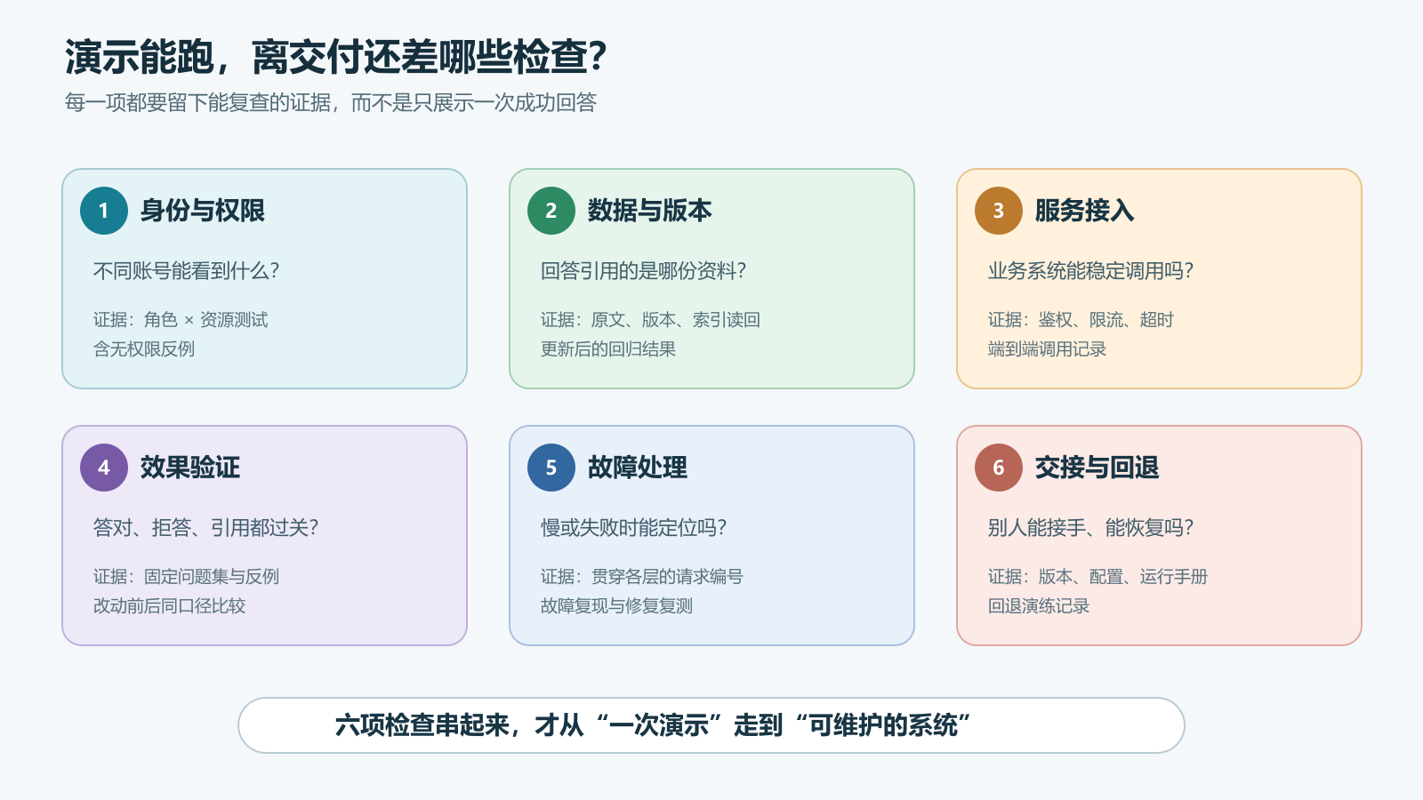AI 演示走向生产交付需要通过的六个检查点