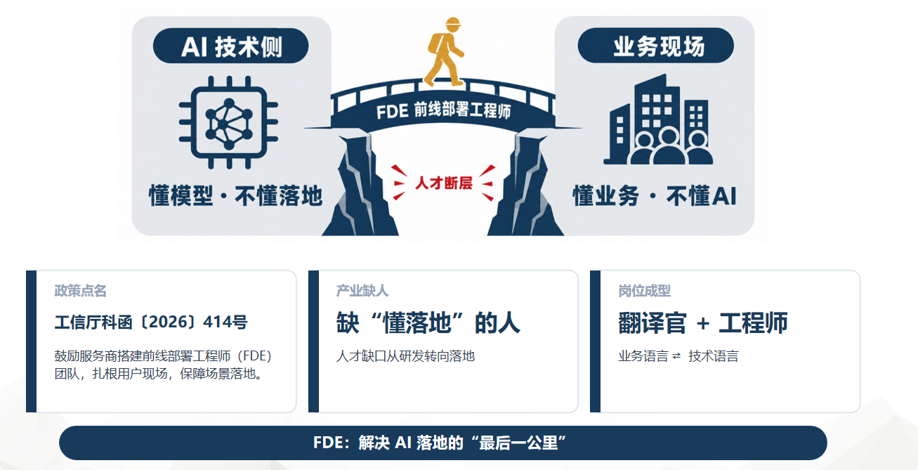 用户提供的 FDE 科普图：连接 AI 技术侧与业务现场，并标出政策文号与岗位比喻