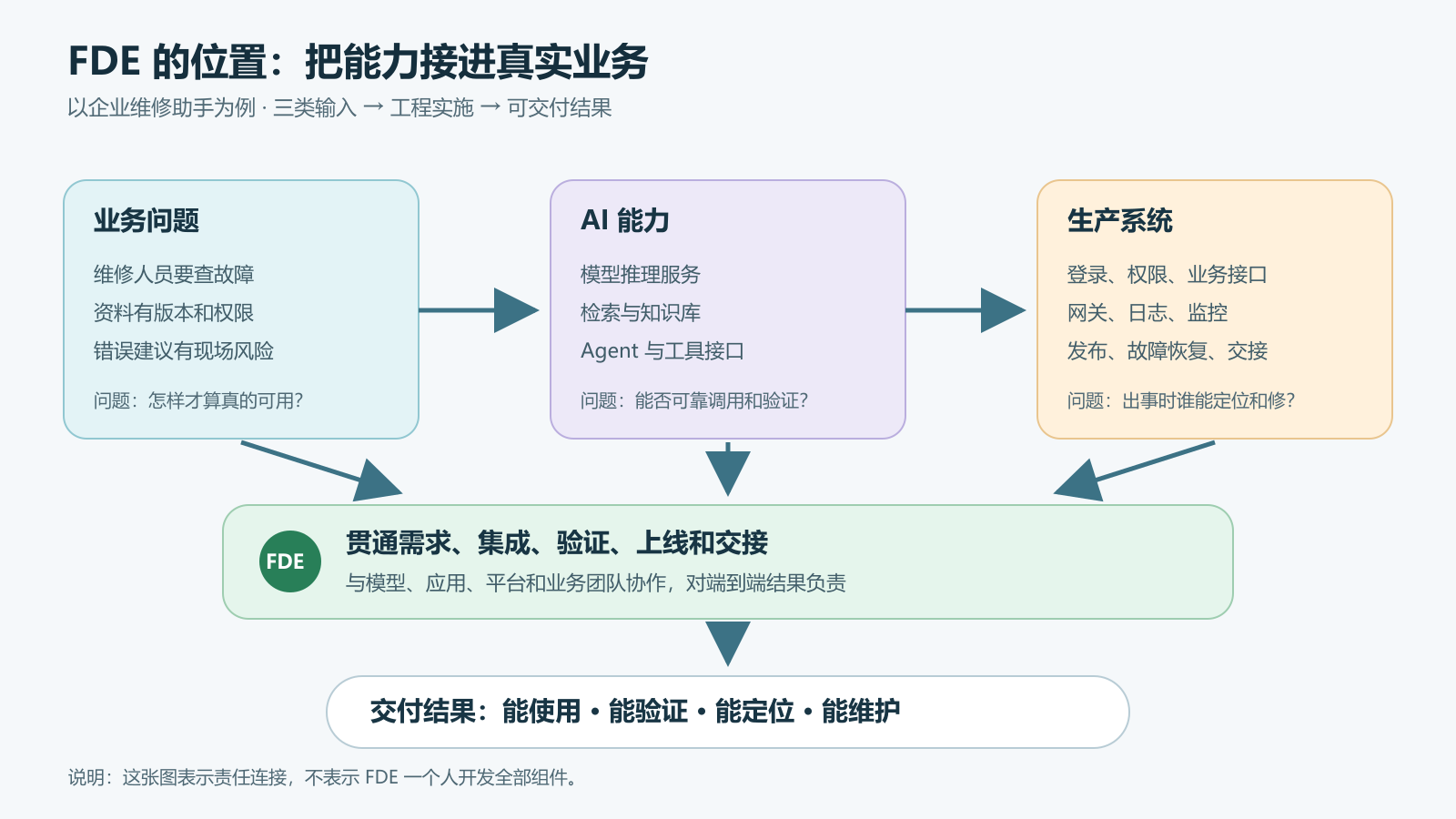 FDE 在业务需求、AI 能力和生产系统之间的工作位置