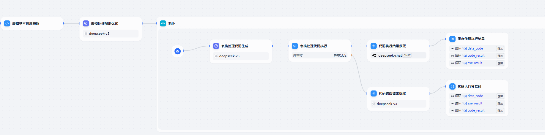 图片展示了Pandas-ai智能体工作流的流程。从“表格基本信息获取”开始，经“表格处理规则优化”后进入循环，循环内依次进行“表格处理代码生成”“表格处理代码执行”“代码执行结果获取”“代码执行结果报错”“代码错误结果提醒”等步骤，最后保存代码执行结果。该图与上下文紧密相关，直观呈现了智能体工作流的执行步骤，帮助理解其工作原理。